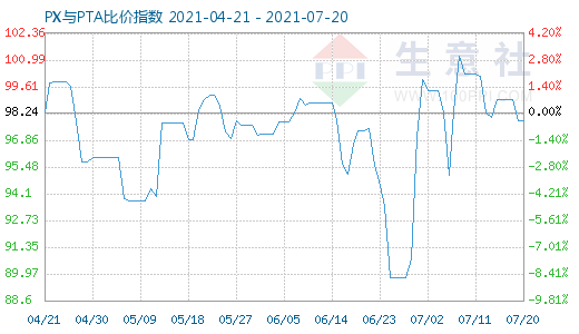 7月20日PX与PTA比价指数图