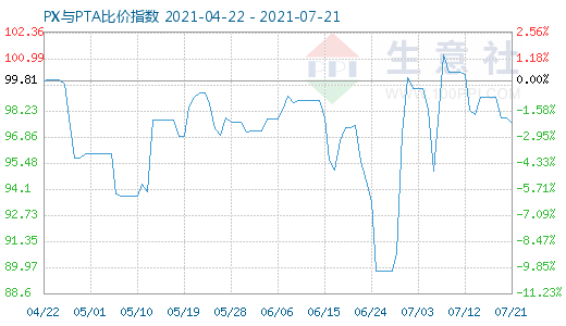 7月21日PX与PTA比价指数图