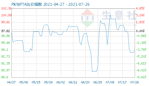 7月26日PX与PTA比价指数图