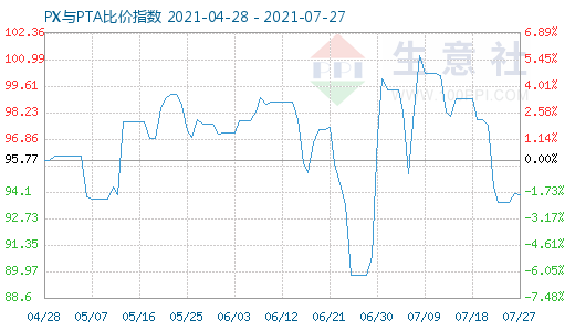 7月27日PX与PTA比价指数图