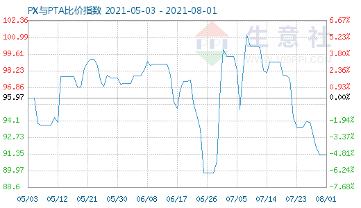 8月1日PX与PTA比价指数图