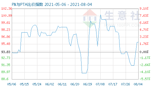8月4日PX与PTA比价指数图