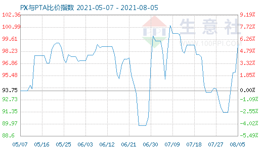 8月5日PX与PTA比价指数图