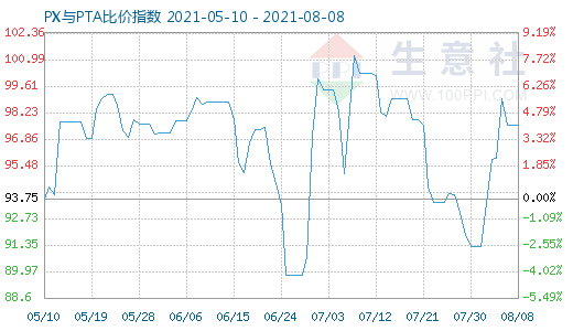 8月8日PX与PTA比价指数图