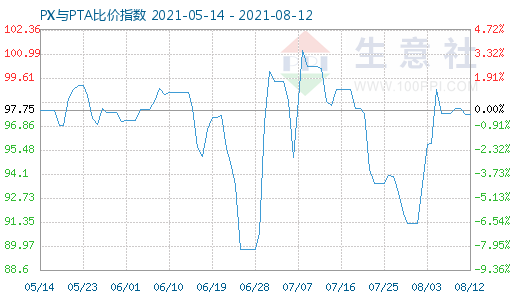 8月12日PX与PTA比价指数图