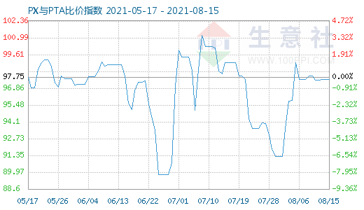 8月15日PX与PTA比价指数图