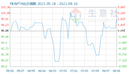 8月16日PX与PTA比价指数图