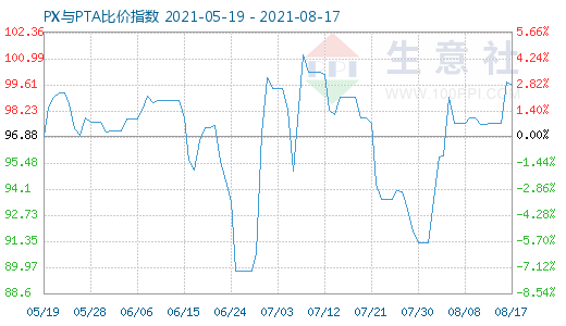 8月17日PX与PTA比价指数图