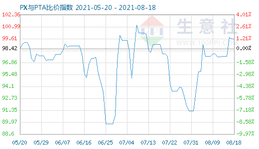 8月18日PX与PTA比价指数图