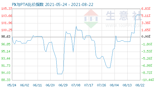 8月22日PX与PTA比价指数图