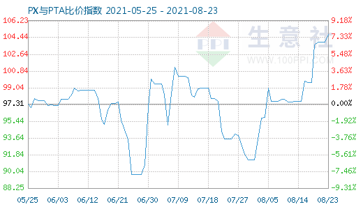 8月23日PX与PTA比价指数图