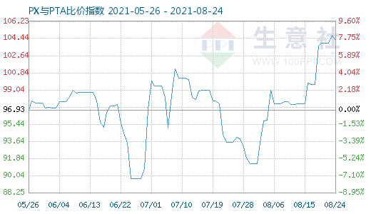 8月24日PX与PTA比价指数图