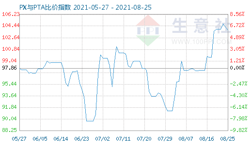 8月25日PX与PTA比价指数图