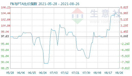 8月26日PX与PTA比价指数图