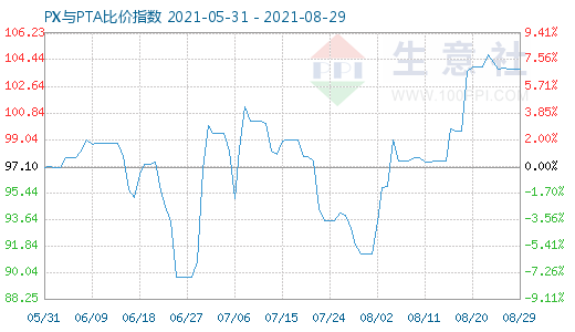 8月29日PX与PTA比价指数图