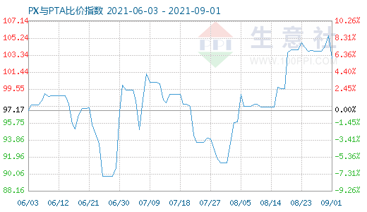 9月1日PX与PTA比价指数图