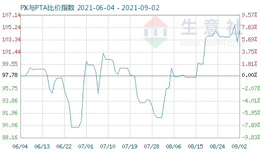 9月2日PX与PTA比价指数图