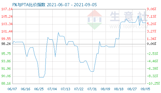 9月5日PX与PTA比价指数图