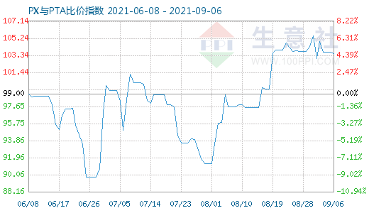 9月6日PX与PTA比价指数图