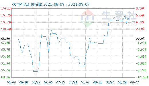 9月7日PX与PTA比价指数图