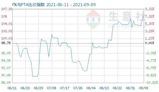 9月9日PX与PTA比价指数图