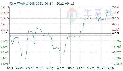 9月12日PX与PTA比价指数图