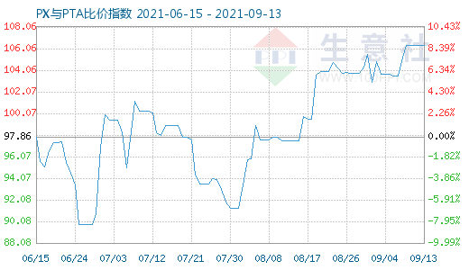 9月13日PX与PTA比价指数图