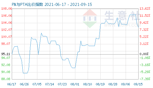 9月15日PX与PTA比价指数图