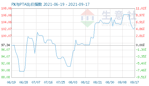 9月17日PX与PTA比价指数图