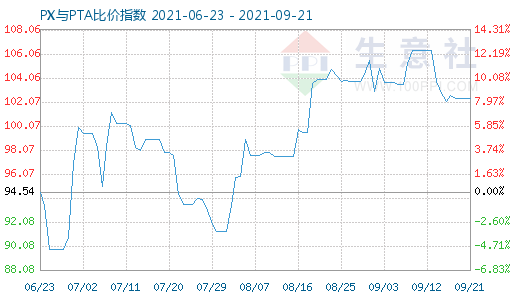 9月21日PX与PTA比价指数图