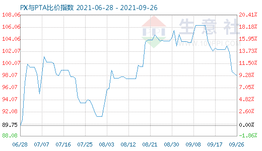 9月26日PX与PTA比价指数图