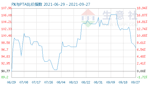 9月27日PX与PTA比价指数图