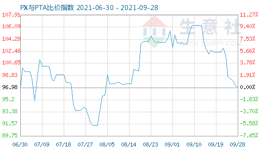 9月28日PX与PTA比价指数图