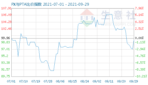 9月29日PX与PTA比价指数图