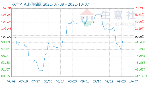 10月7日PX与PTA比价指数图