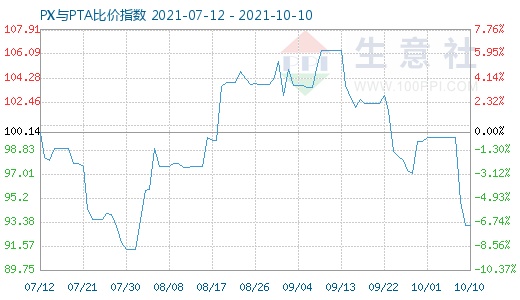 10月10日PX与PTA比价指数图