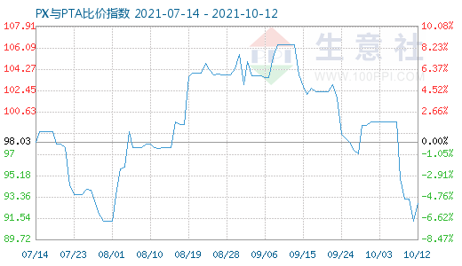 10月12日PX与PTA比价指数图