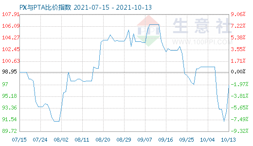 10月13日PX与PTA比价指数图