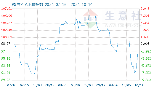 10月14日PX与PTA比价指数图