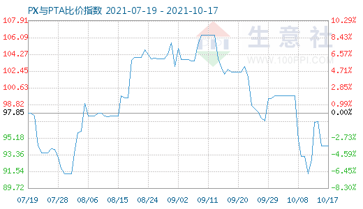 10月17日PX与PTA比价指数图