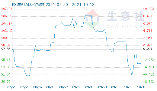 10月18日PX与PTA比价指数图