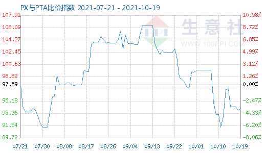 10月19日PX与PTA比价指数图