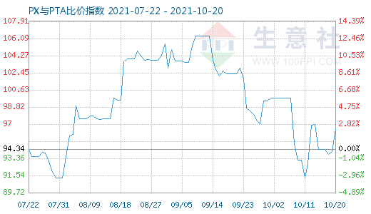 10月20日PX与PTA比价指数图