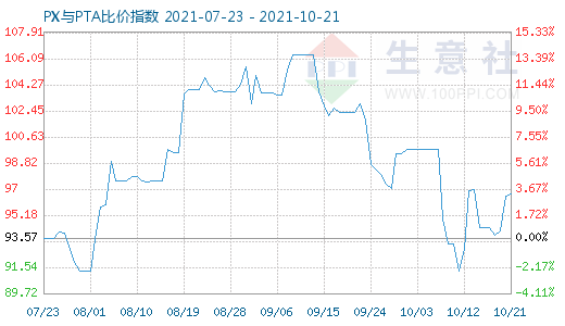 10月21日PX与PTA比价指数图