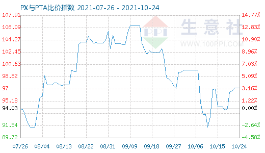 10月24日PX与PTA比价指数图