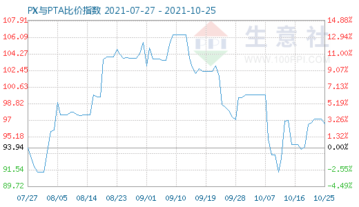 10月25日PX与PTA比价指数图