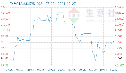 10月27日PX与PTA比价指数图