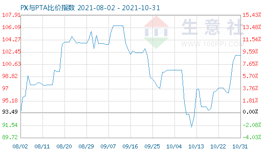 10月31日PX与PTA比价指数图