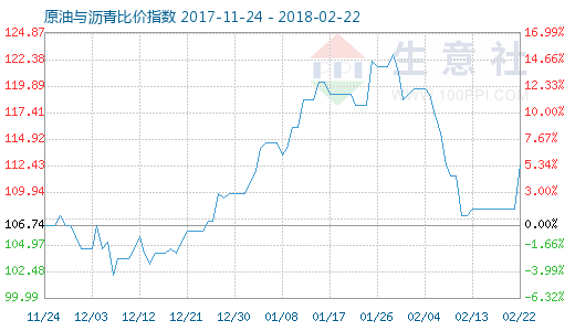 2月22日原油与沥青比价指数图