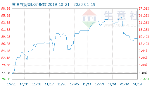 1月19日原油与沥青比价指数图